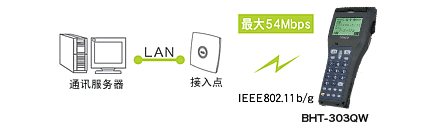 搭載無(wú)線通訊設(shè)備(BHT-300QW)，可連接現(xiàn)有LAN。